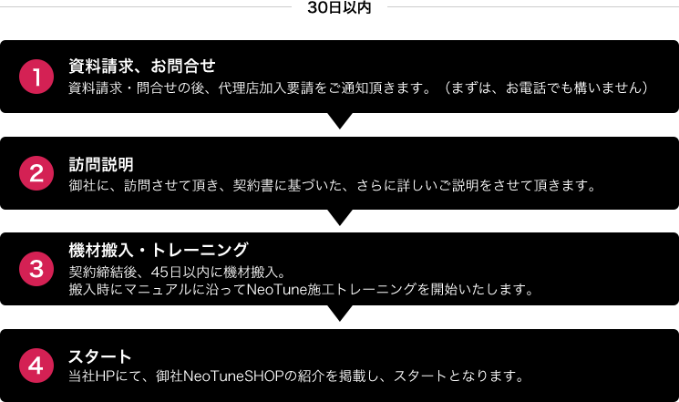 ご契約〜スタートまでの流れ