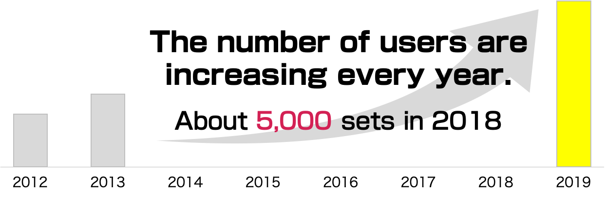 About 5000 sets in 2018
