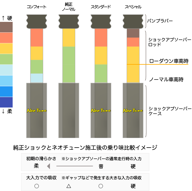 NCP160系プロボックス/サクシード Neo Tune ショックアブソーバー